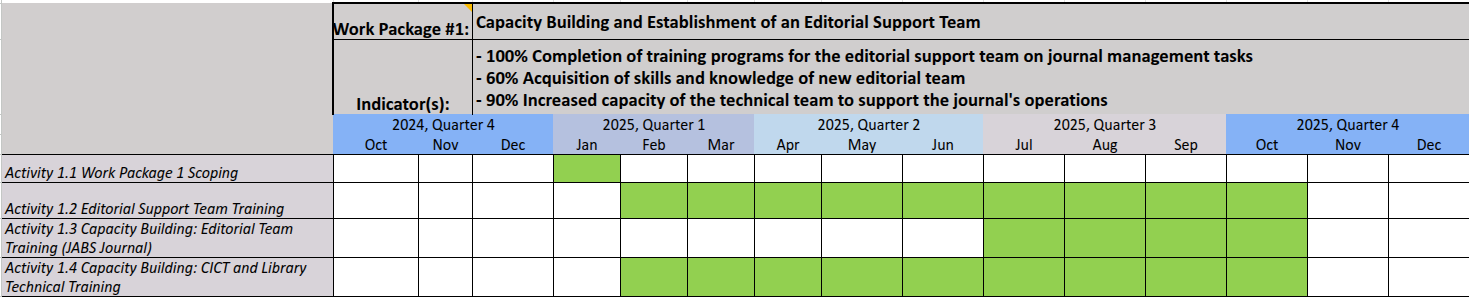 Timeline for Work Package 2