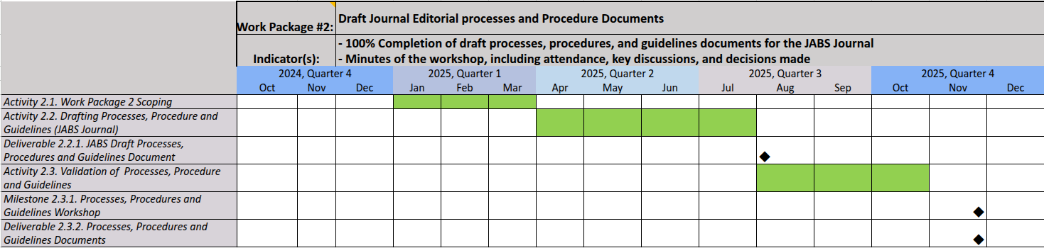 Timeline for Work Package 2