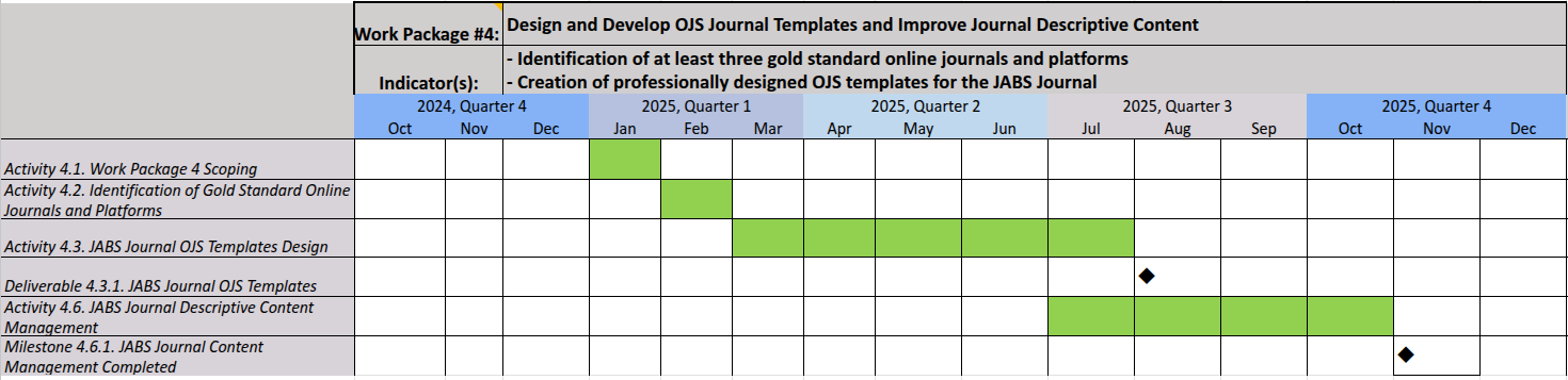 Timeline for Work Package 4