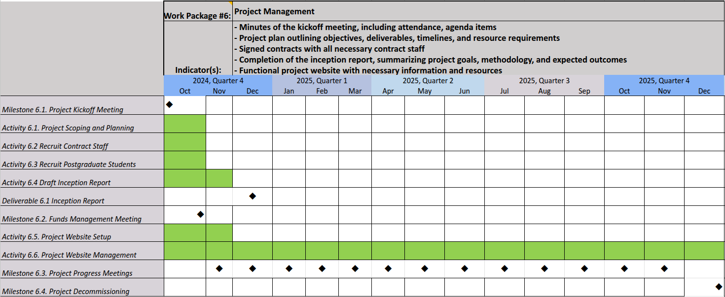 Timeline for Work Package 6